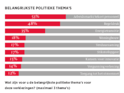 Belangrijkste politieke thema's volgens ondernemers, grafiek: Bluefield Agency