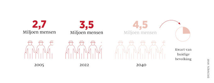 Aantal Nederlanders ouder dan 65 jaar