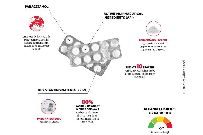 Waar komen de grondstoffen voor paracetamol vandaan?